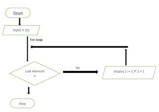 Image result for Write an Algorithm to Print N Odd Numbers