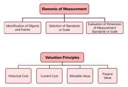 Unit 6: Accounting as a Measurement Discipline – Valuation Principles ...