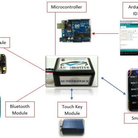 Image result for Embedded System Architecture