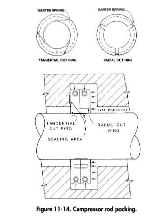 Image result for Packing Rod Packing of Reciprocating Type Compressor