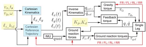A Simple Controller for Omnidirectional Trotting of Quadrupedal Robots ...
