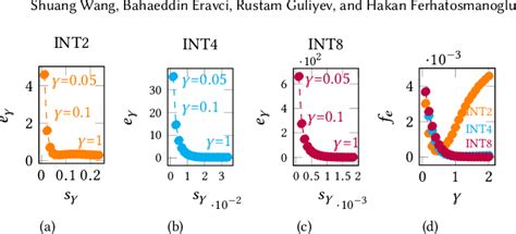 Image result for Low Bit Quantization