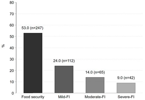 Clusters of Sociodemographic Characteristics and Their Association with ...