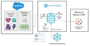 Image result for Customer 360 Data Model for Databricks