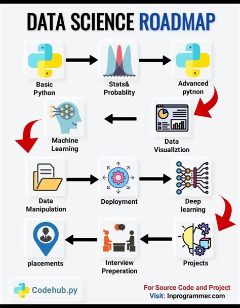 Image result for Compare Data Science and Machine Learning