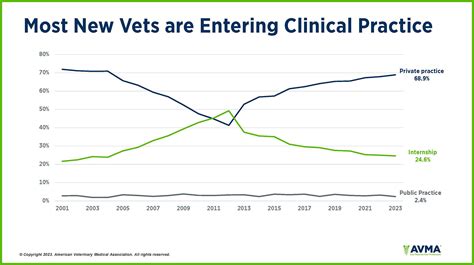 Veterinary starting salaries rise in 2023, educational debt holds ...