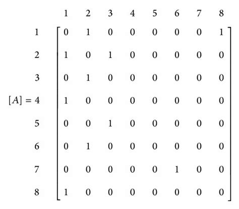 Image result for Incidence Matrix Tutorial