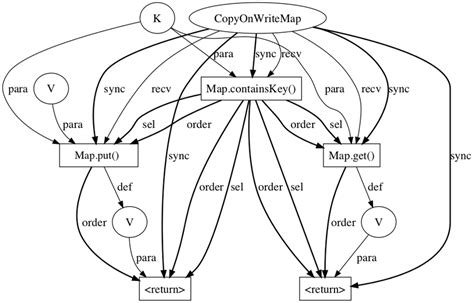 Image result for Graph API Examples