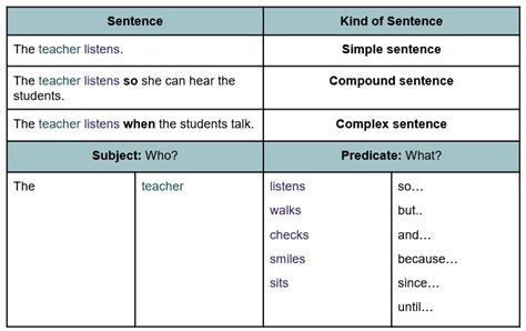 Image result for Sentence Pattern Rules