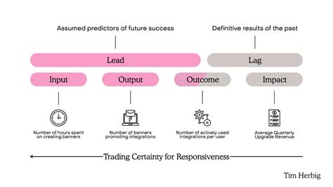 Lead And Lag Kpis Definition at Autumn Kibler blog
