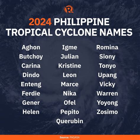 LIST: Philippine tropical cyclone names in 2024