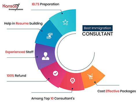 Best Canadian Immigration Consultant In India {In 2024}-Kansas®