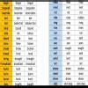 50 verb form with word and v1,v2 v3, v4,v5 - Brainly.in