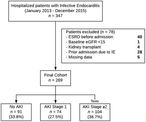 Incidence and Cost of Acute Kidney Injury in Hospitalized Patients with ...