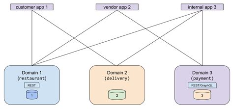 Image result for Integration Graph API