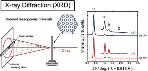 Image result for XRD Diffraction