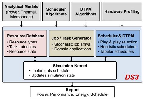 Review of Task-Scheduling Methods for Heterogeneous Chips