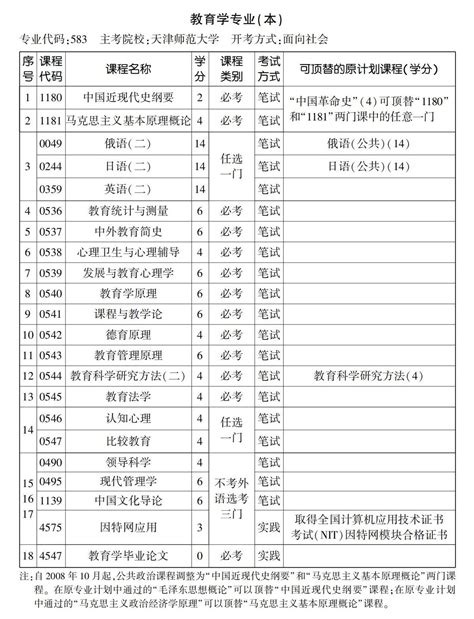 2022年天津自考院校及开考专业一览表 - 知乎