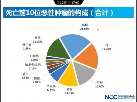 王鹏教授：中国#癌症#年龄分布差异