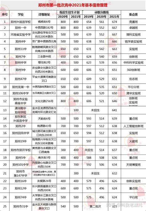 2022郑州中考择校大全！三个批次高中基本信息及各高中介绍 - 知乎