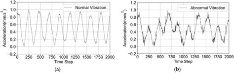 Comparative Performance Analysis of RNN Techniques for Predicting ...