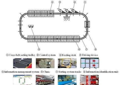 Image result for Package Sorting Techniques