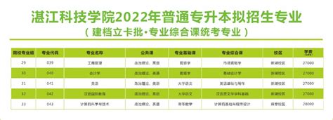 2023年湛江科技学院专升本各专业招生计划 - 专升本招生网