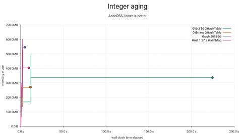 Image result for In Memory Hash Table