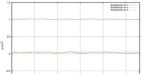 Image result for Real-Time Accelerometer Graph