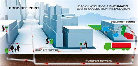 Image result for Pneumatic Waste Collection System