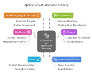 Image result for Supervised Machine Learning On Raspberry Pi