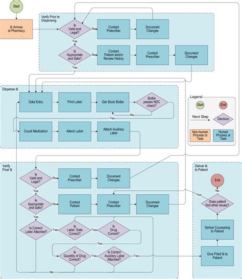 Process Flow Diagram Pharmacy Engineering 的图像结果