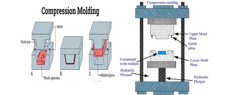 Compression Molding Process Flow Chart 的图像结果
