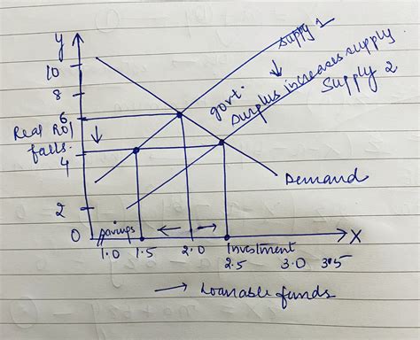 [Solved] Using the loanable funds market, show what happens to the real... | Course Hero