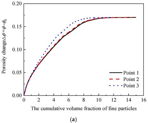 Study on Two-Phase Fluid-Solid Coupling Characteristics in Saturated ...