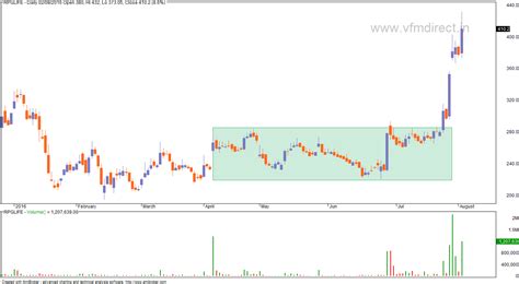 VFMDirect.in: Some top gainers (NSE stocks)