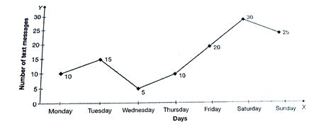The line graph given below shows the number of text messages received ...