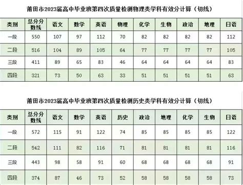 2021年泉州/莆田/宁德/三明5月市质检切线出炉！本科线最低355分-高考直通车