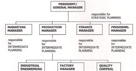 Image result for Different Types of Management Structure Engineering