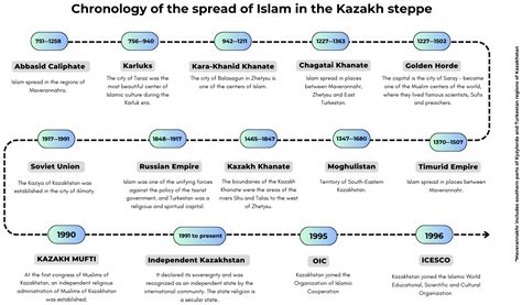 The Dynamics of Islam in Kazakhstan from an Educational Perspective