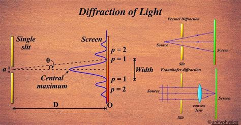 Image result for White Light Diffraction