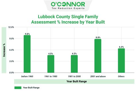 Lubbock Central Appraisal District | 2024 Property Tax Reappraisal