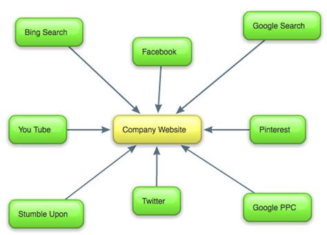 Image result for Map of Web