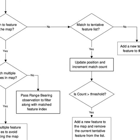 Image result for Matching Algorithm Feature