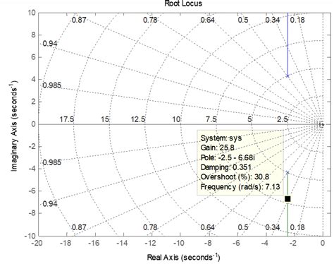 Root Locus in Control System 的图像结果