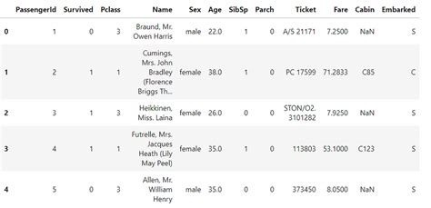 Image result for Data Preprocessing of Titanic Dataset Using Python