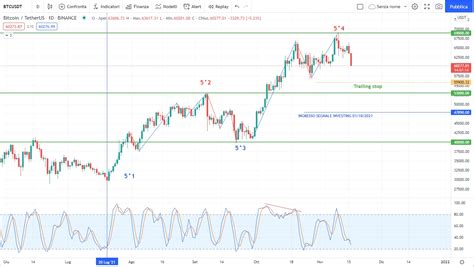 Ecco l' applicazione delle onde di Elliott ANCHE SUI GRAFICI DI CRYPTO