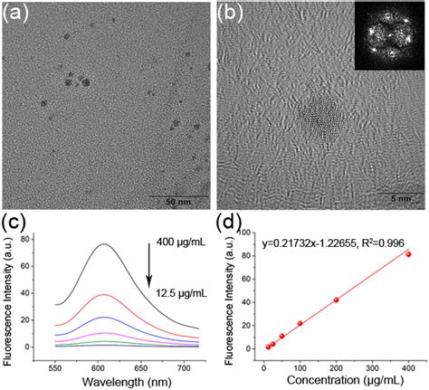 Glutathione-Capped CdTe Quantum Dots Based Sensors for Detection of ...