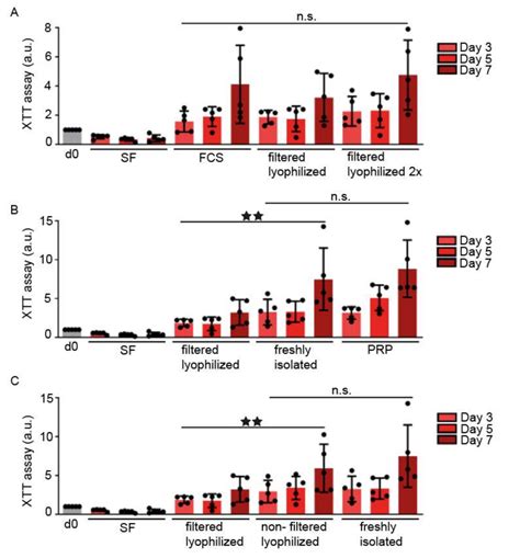 Optimization of Lyophilized Hyperacute Serum (HAS) as a Regenerative ...