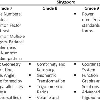 Math Topics per Grade Level 的图像结果
